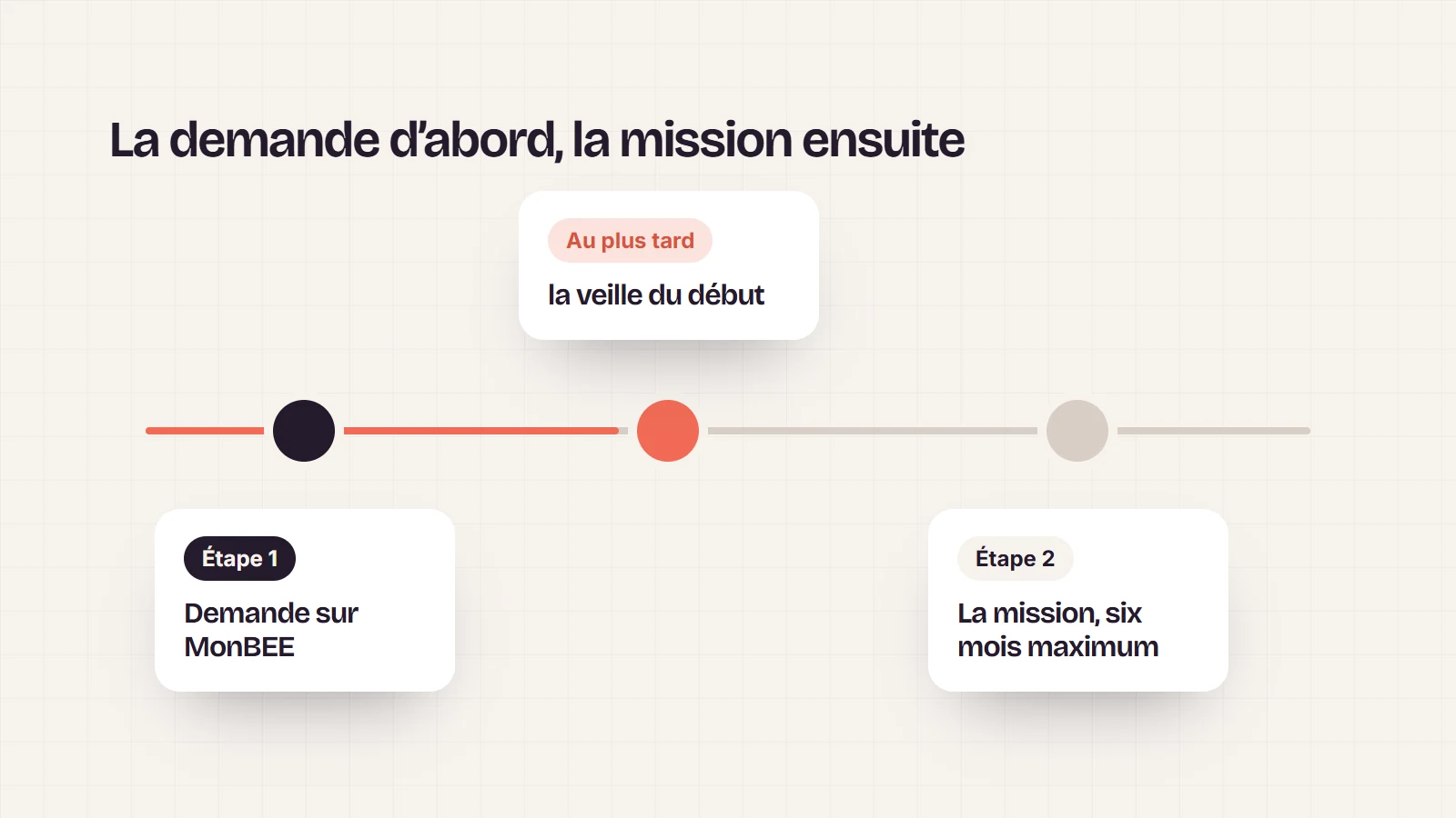 Calendrier de la Prime digitalisation : la demande sur MonBEE au plus tard la veille, puis la mission de six mois maximum