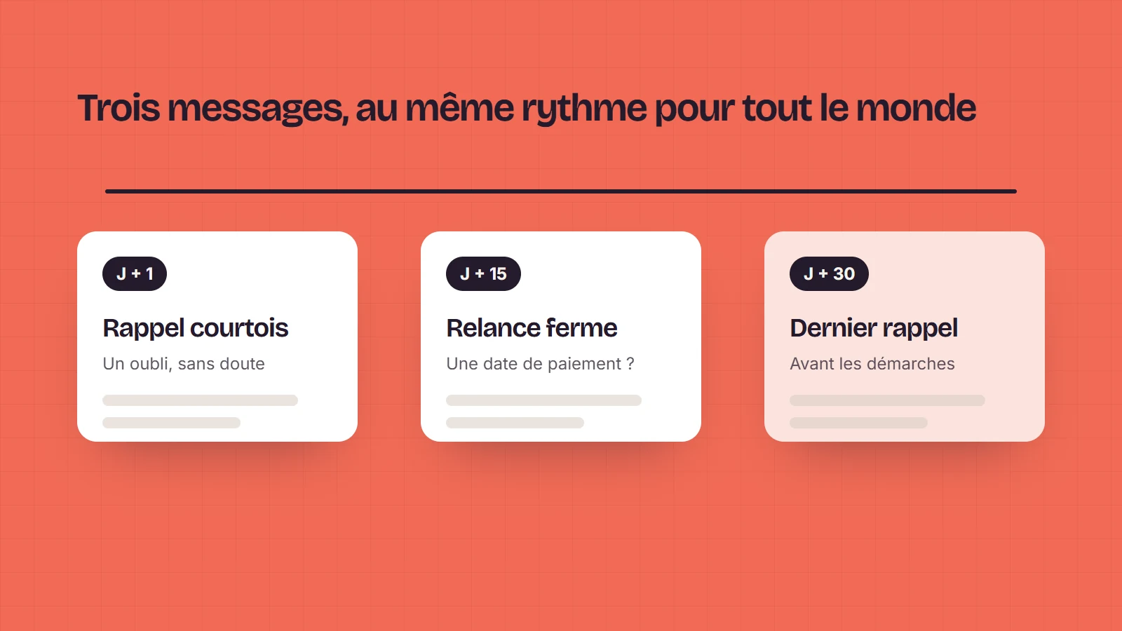 Ligne du temps de trois relances : rappel courtois le lendemain de l’échéance, relance ferme à quinze jours, dernier rappel à trente jours