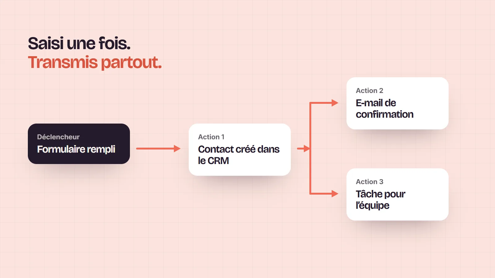 Un scénario d’automatisation : un formulaire rempli déclenche l’ajout du contact dans le CRM, puis un e-mail de confirmation et une tâche pour l’équipe