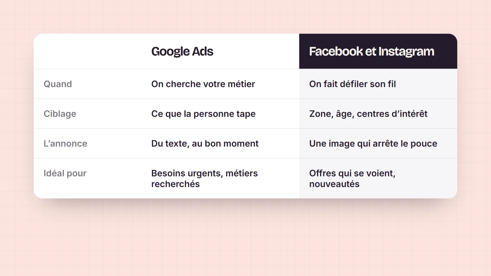 Comparaison de Google Ads et de la publicité Meta : moment, ciblage, format de l’annonce, et pour quel type d’activité