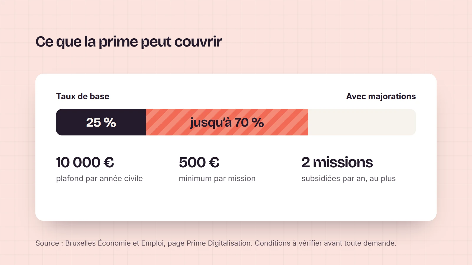 Taux de la Prime digitalisation : 25 % de base, jusqu’à 70 % avec majorations ; plafond de 10 000 € par an, minimum de 500 € par mission, deux missions par an au plus