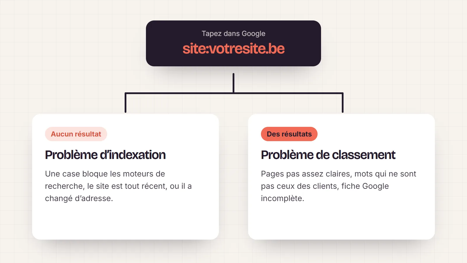 Schéma en deux branches à partir de la recherche site:votresite.be : aucun résultat, problème d’indexation ; des résultats, problème de classement