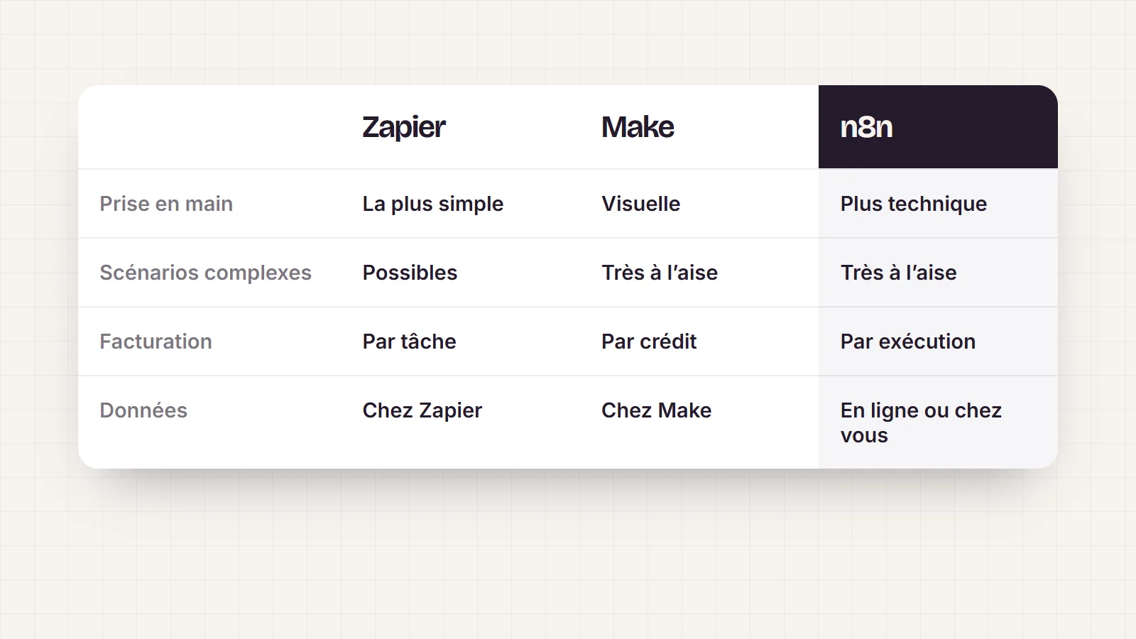Tableau comparatif de Zapier, Make et n8n selon quatre critères : prise en main, scénarios complexes, facturation et hébergement des données